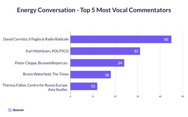 Bar graph of the top 5 most vocal commentators the gas crisis