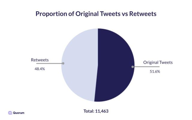 Pie Chart of the percentage of original tweets vs retweets