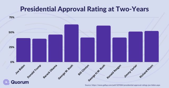 What Is Biden s Approval Rating How Is It Tracked Quorum what-is-biden-s-approval-rating-how-is-it-tracked-quorum