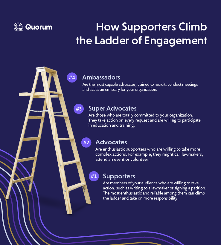 Ladder of Engagement Definition & Examples