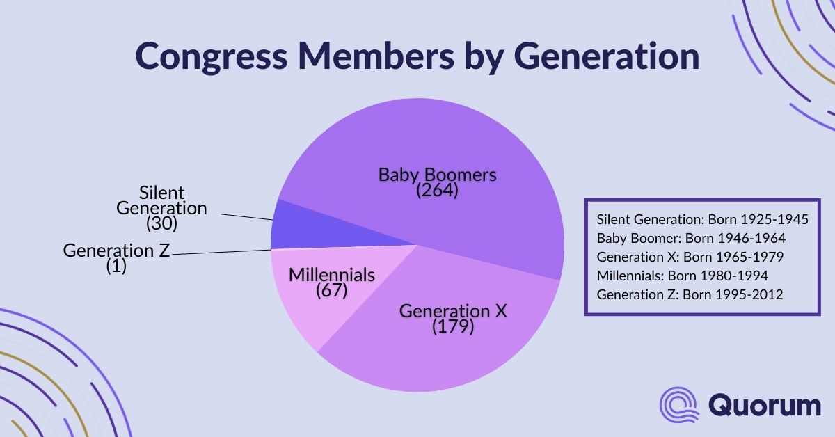 Average Age of Congress [2023 Update] Quorum