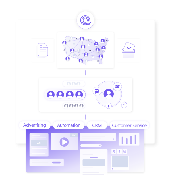 Network diagram showing distributed users connecting to central hub with icons for advertising, automation, CRM, and custo...