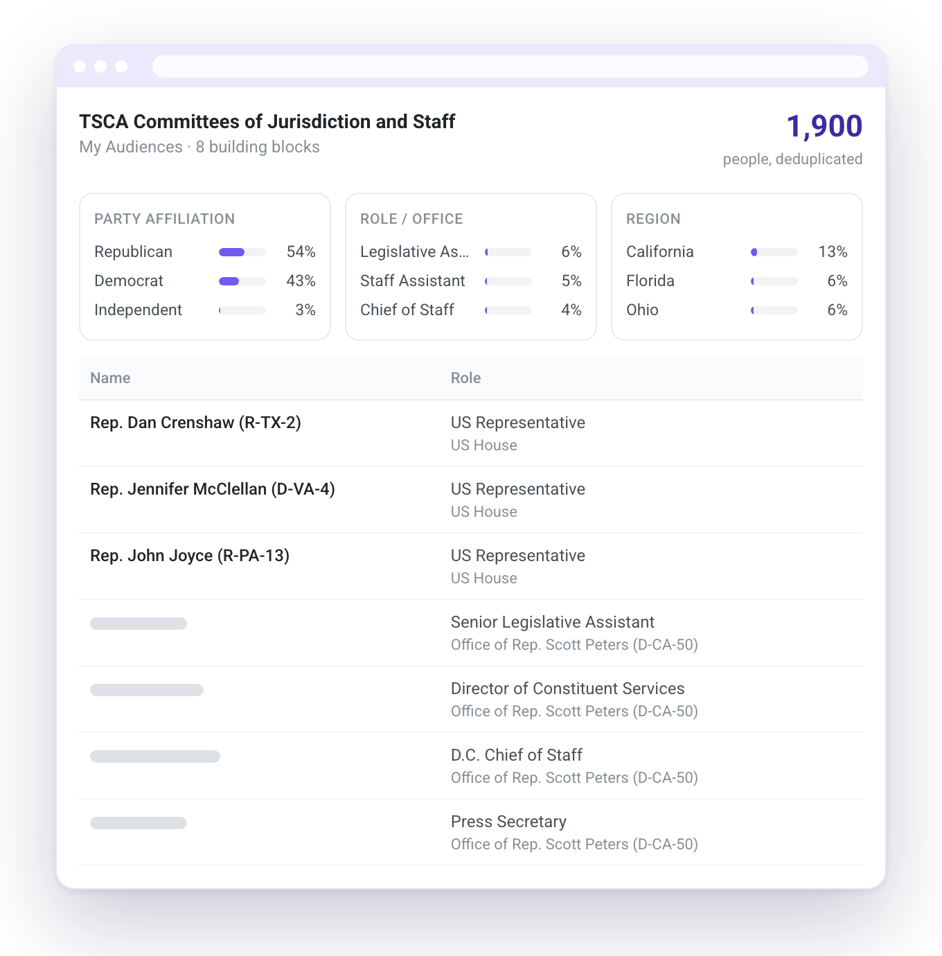 Audience preview for committees of jurisdiction and staff showing 1,900 deduplicated people with breakdowns by party, role and region