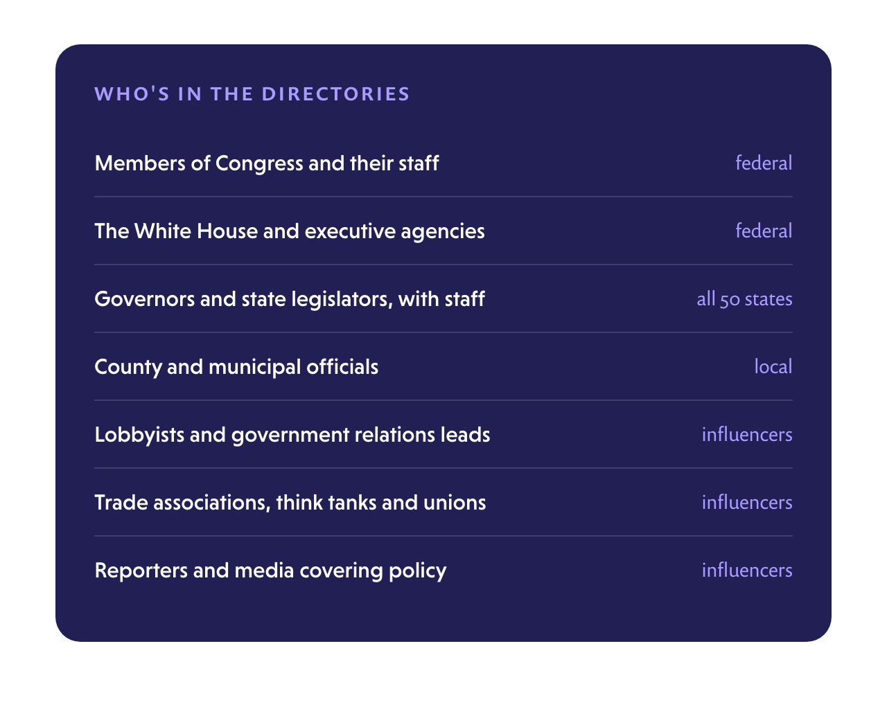 Who&rsquo;s in the directories: members of Congress and staff, the White House and agencies, governors and state legislators, county and municipal officials, lobbyists, trade associations and reporters
